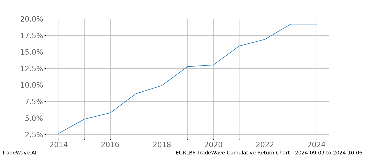 Cumulative chart EURLBP for date range: 2024-09-09 to 2024-10-06 - this chart shows the cumulative return of the TradeWave opportunity date range for EURLBP when bought on 2024-09-09 and sold on 2024-10-06 - this percent chart shows the capital growth for the date range over the past 10 years 