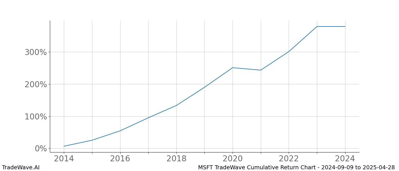 Cumulative chart MSFT for date range: 2024-09-09 to 2025-04-28 - this chart shows the cumulative return of the TradeWave opportunity date range for MSFT when bought on 2024-09-09 and sold on 2025-04-28 - this percent chart shows the capital growth for the date range over the past 10 years 