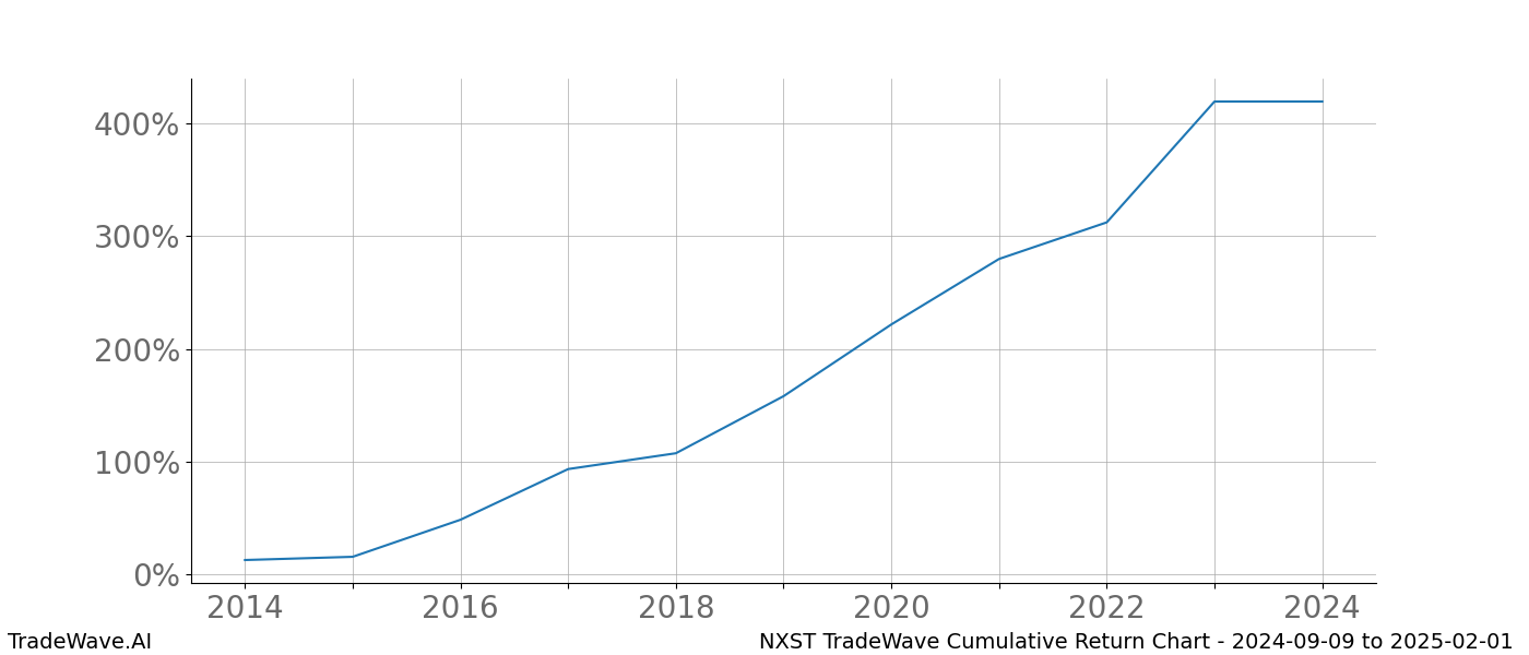 Cumulative chart NXST for date range: 2024-09-09 to 2025-02-01 - this chart shows the cumulative return of the TradeWave opportunity date range for NXST when bought on 2024-09-09 and sold on 2025-02-01 - this percent chart shows the capital growth for the date range over the past 10 years 