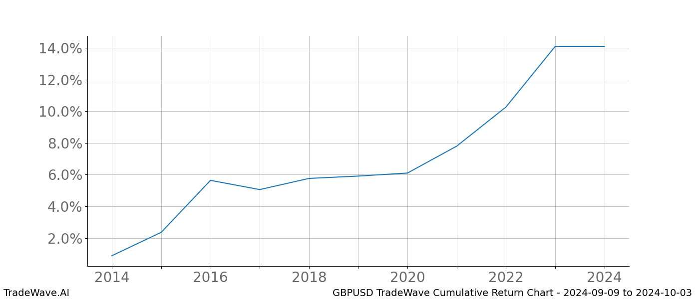 Cumulative chart GBPUSD for date range: 2024-09-09 to 2024-10-03 - this chart shows the cumulative return of the TradeWave opportunity date range for GBPUSD when bought on 2024-09-09 and sold on 2024-10-03 - this percent chart shows the capital growth for the date range over the past 10 years 