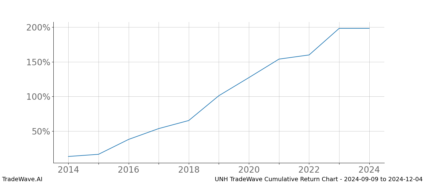 Cumulative chart UNH for date range: 2024-09-09 to 2024-12-04 - this chart shows the cumulative return of the TradeWave opportunity date range for UNH when bought on 2024-09-09 and sold on 2024-12-04 - this percent chart shows the capital growth for the date range over the past 10 years 