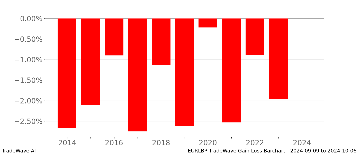 Gain/Loss barchart EURLBP for date range: 2024-09-09 to 2024-10-06 - this chart shows the gain/loss of the TradeWave opportunity for EURLBP buying on 2024-09-09 and selling it on 2024-10-06 - this barchart is showing 10 years of history