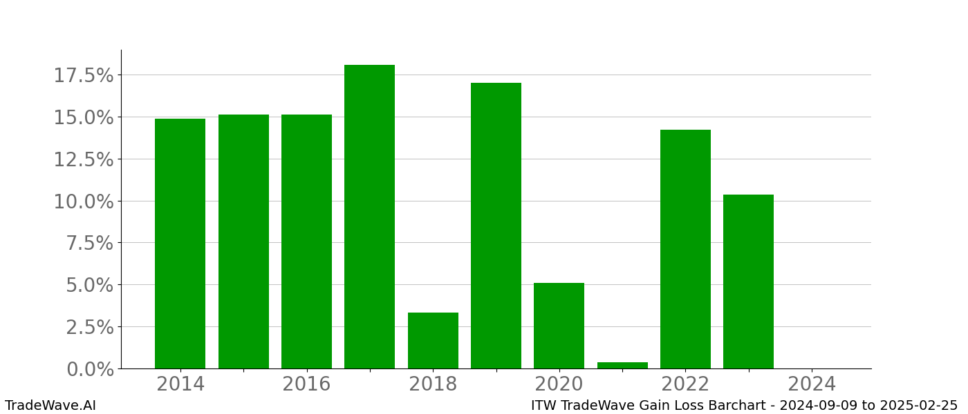 Gain/Loss barchart ITW for date range: 2024-09-09 to 2025-02-25 - this chart shows the gain/loss of the TradeWave opportunity for ITW buying on 2024-09-09 and selling it on 2025-02-25 - this barchart is showing 10 years of history