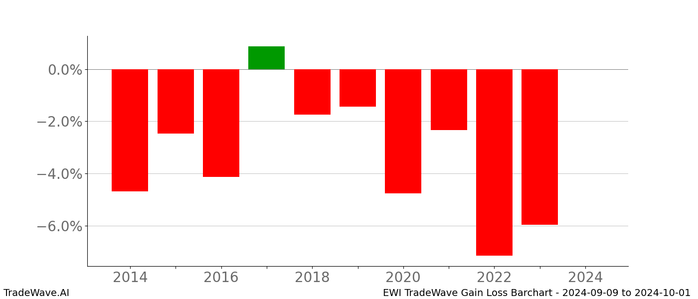 Gain/Loss barchart EWI for date range: 2024-09-09 to 2024-10-01 - this chart shows the gain/loss of the TradeWave opportunity for EWI buying on 2024-09-09 and selling it on 2024-10-01 - this barchart is showing 10 years of history