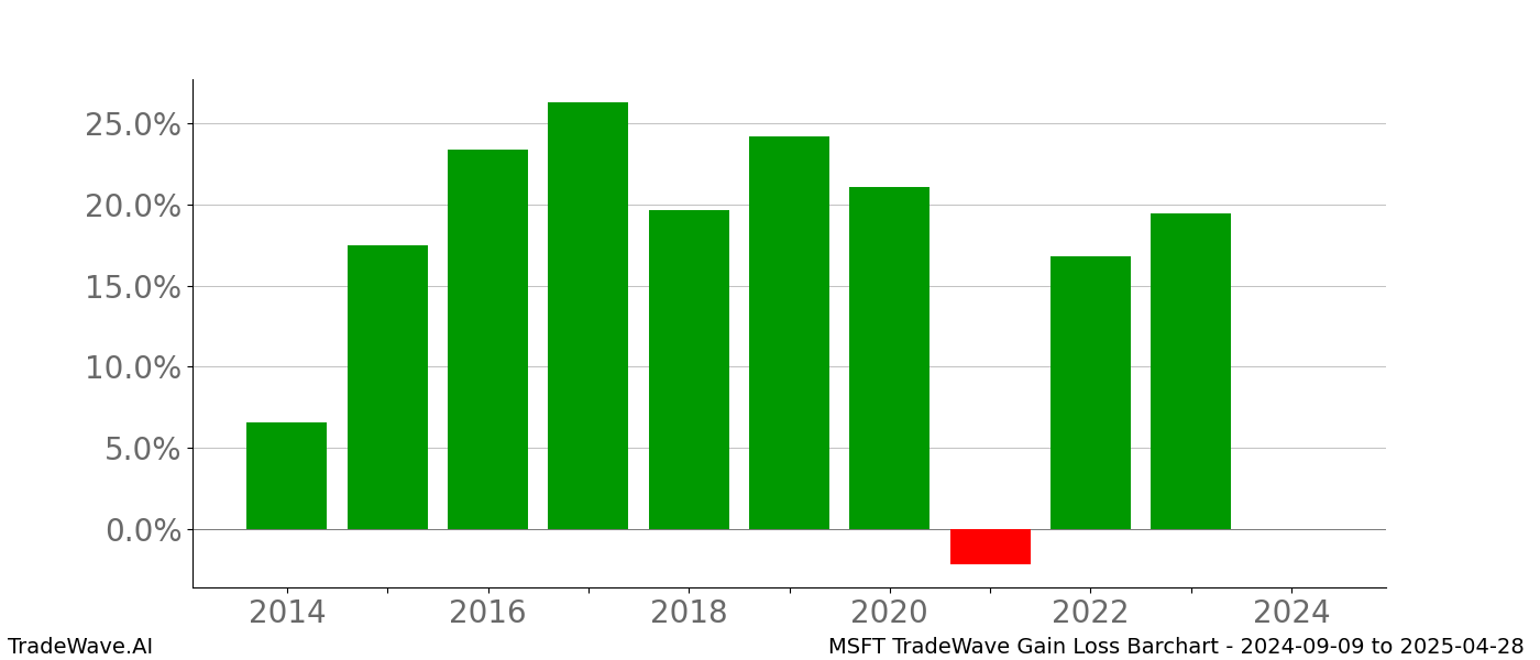 Gain/Loss barchart MSFT for date range: 2024-09-09 to 2025-04-28 - this chart shows the gain/loss of the TradeWave opportunity for MSFT buying on 2024-09-09 and selling it on 2025-04-28 - this barchart is showing 10 years of history