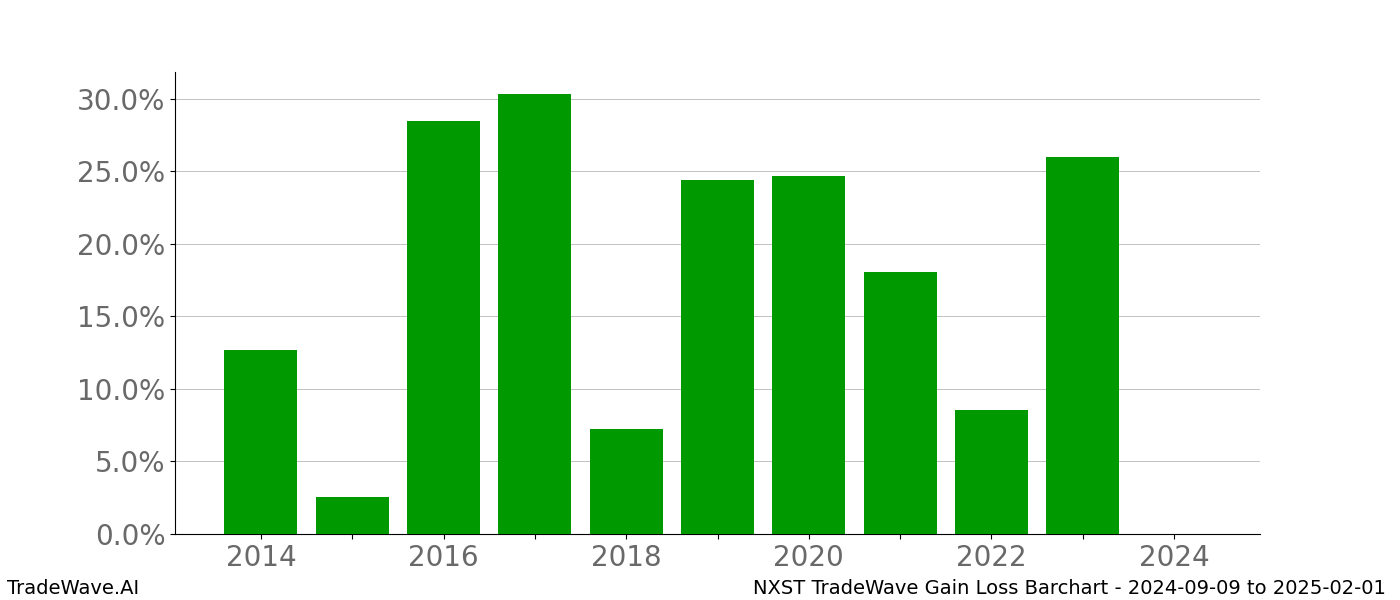 Gain/Loss barchart NXST for date range: 2024-09-09 to 2025-02-01 - this chart shows the gain/loss of the TradeWave opportunity for NXST buying on 2024-09-09 and selling it on 2025-02-01 - this barchart is showing 10 years of history