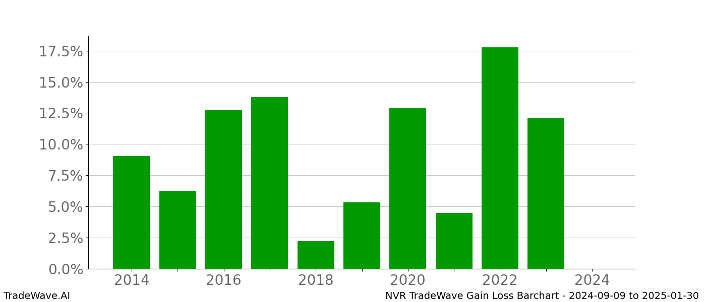 Gain/Loss barchart NVR for date range: 2024-09-09 to 2025-01-30 - this chart shows the gain/loss of the TradeWave opportunity for NVR buying on 2024-09-09 and selling it on 2025-01-30 - this barchart is showing 10 years of history