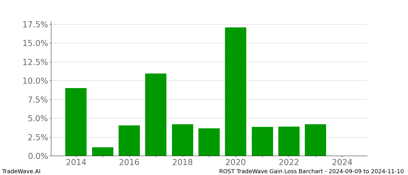 Gain/Loss barchart ROST for date range: 2024-09-09 to 2024-11-10 - this chart shows the gain/loss of the TradeWave opportunity for ROST buying on 2024-09-09 and selling it on 2024-11-10 - this barchart is showing 10 years of history