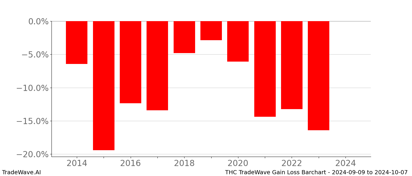 Gain/Loss barchart THC for date range: 2024-09-09 to 2024-10-07 - this chart shows the gain/loss of the TradeWave opportunity for THC buying on 2024-09-09 and selling it on 2024-10-07 - this barchart is showing 10 years of history