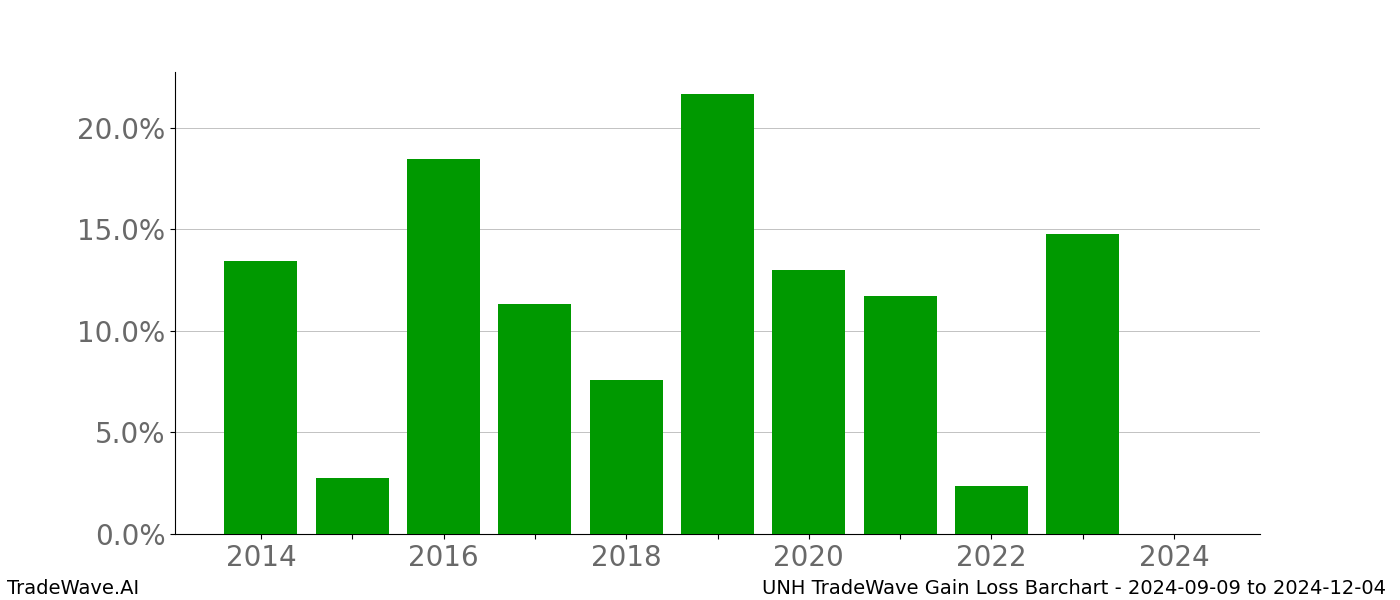 Gain/Loss barchart UNH for date range: 2024-09-09 to 2024-12-04 - this chart shows the gain/loss of the TradeWave opportunity for UNH buying on 2024-09-09 and selling it on 2024-12-04 - this barchart is showing 10 years of history