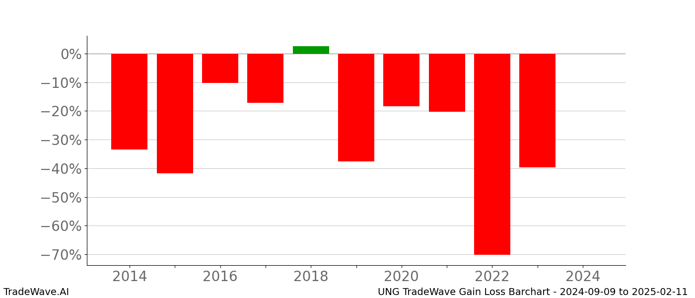 Gain/Loss barchart UNG for date range: 2024-09-09 to 2025-02-11 - this chart shows the gain/loss of the TradeWave opportunity for UNG buying on 2024-09-09 and selling it on 2025-02-11 - this barchart is showing 10 years of history