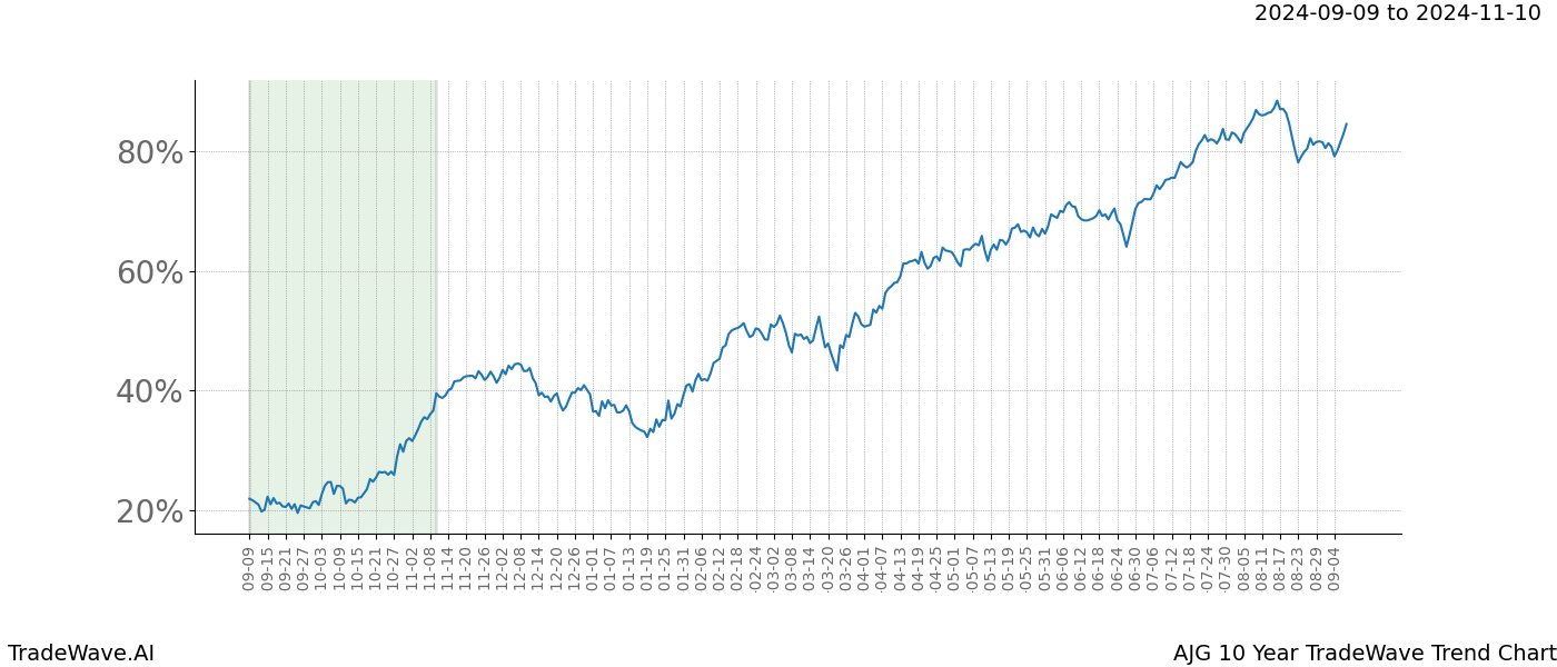 TradeWave Trend Chart AJG shows the average trend of the financial instrument over the past 10 years. Sharp uptrends and downtrends signal a potential TradeWave opportunity