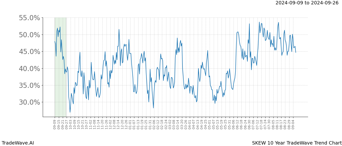 TradeWave Trend Chart SKEW shows the average trend of the financial instrument over the past 10 years. Sharp uptrends and downtrends signal a potential TradeWave opportunity