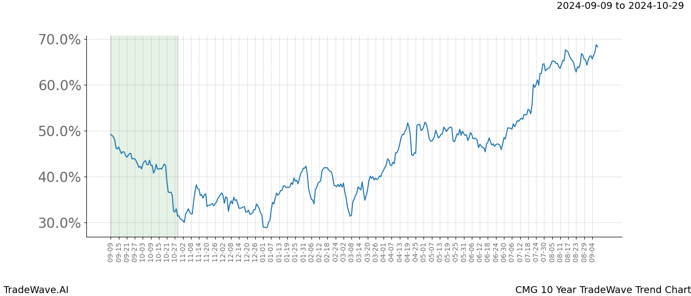 TradeWave Trend Chart CMG shows the average trend of the financial instrument over the past 10 years. Sharp uptrends and downtrends signal a potential TradeWave opportunity