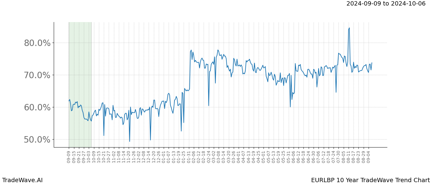 TradeWave Trend Chart EURLBP shows the average trend of the financial instrument over the past 10 years. Sharp uptrends and downtrends signal a potential TradeWave opportunity