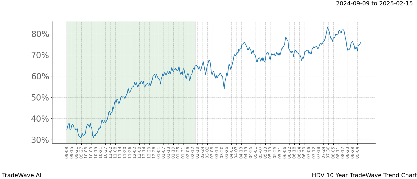 TradeWave Trend Chart HDV shows the average trend of the financial instrument over the past 10 years. Sharp uptrends and downtrends signal a potential TradeWave opportunity