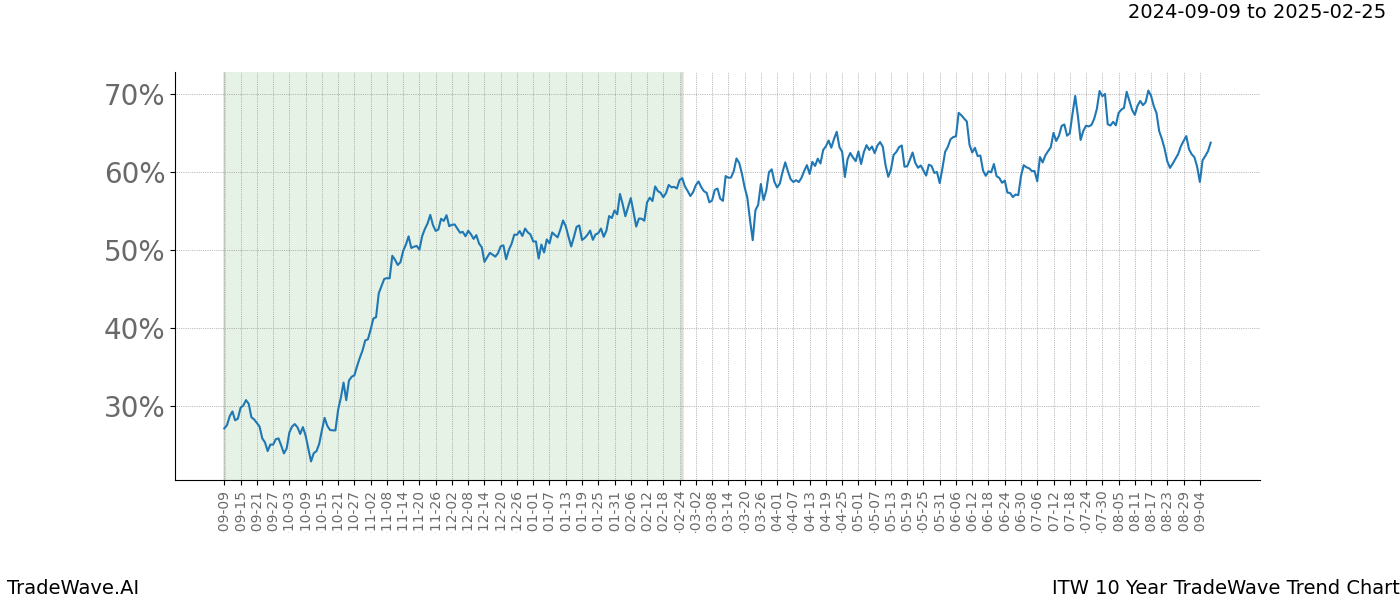 TradeWave Trend Chart ITW shows the average trend of the financial instrument over the past 10 years. Sharp uptrends and downtrends signal a potential TradeWave opportunity