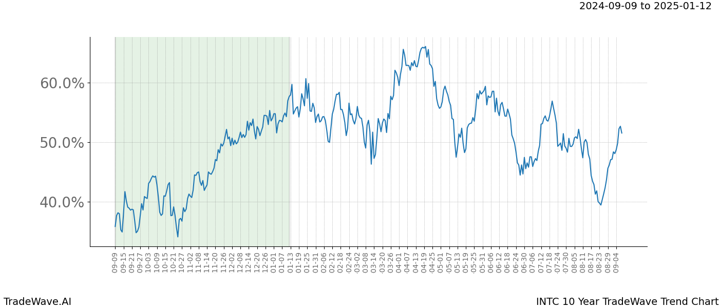 TradeWave Trend Chart INTC shows the average trend of the financial instrument over the past 10 years. Sharp uptrends and downtrends signal a potential TradeWave opportunity