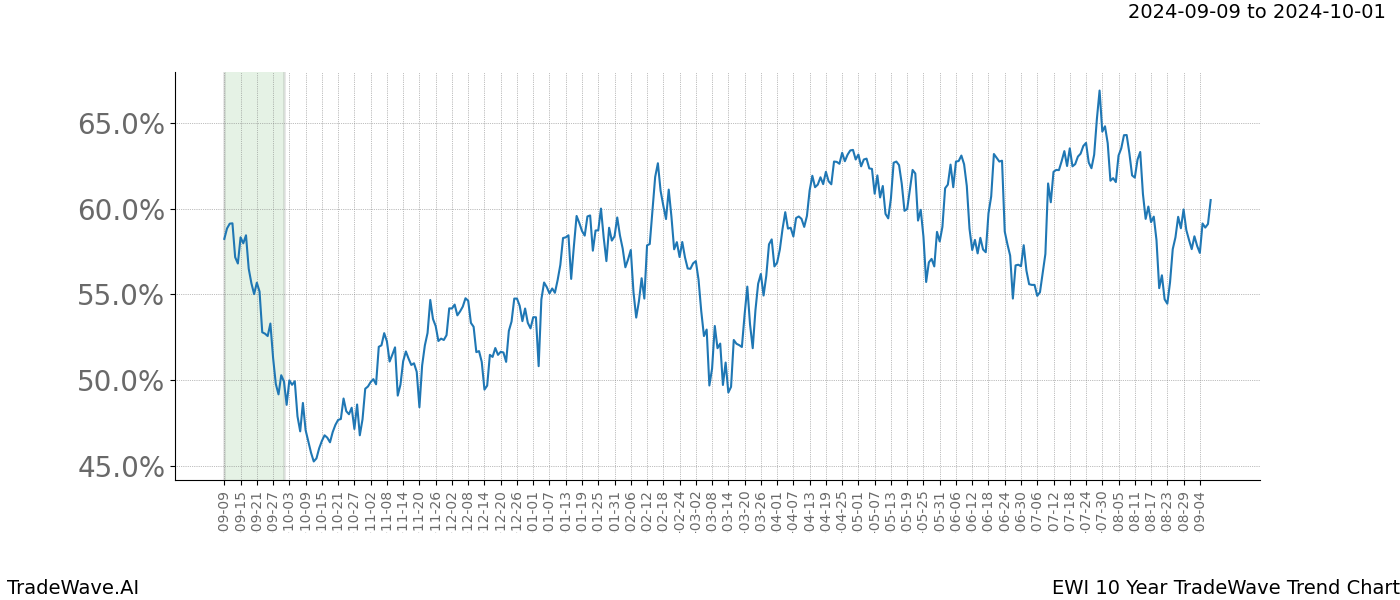 TradeWave Trend Chart EWI shows the average trend of the financial instrument over the past 10 years. Sharp uptrends and downtrends signal a potential TradeWave opportunity