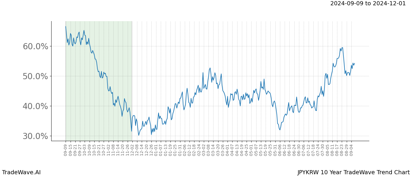 TradeWave Trend Chart JPYKRW shows the average trend of the financial instrument over the past 10 years. Sharp uptrends and downtrends signal a potential TradeWave opportunity