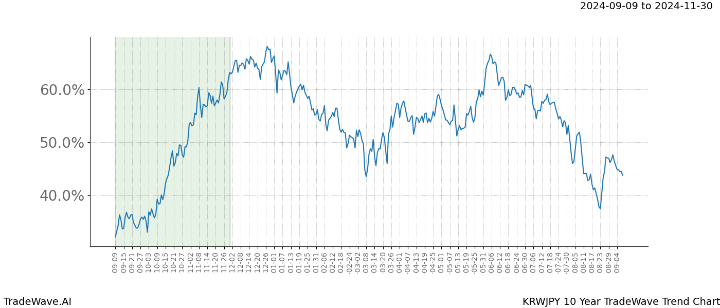 TradeWave Trend Chart KRWJPY shows the average trend of the financial instrument over the past 10 years. Sharp uptrends and downtrends signal a potential TradeWave opportunity