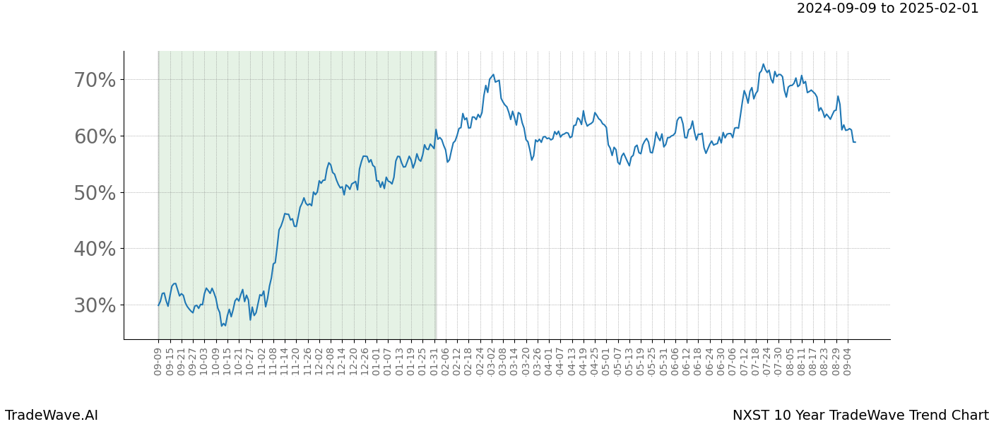 TradeWave Trend Chart NXST shows the average trend of the financial instrument over the past 10 years. Sharp uptrends and downtrends signal a potential TradeWave opportunity