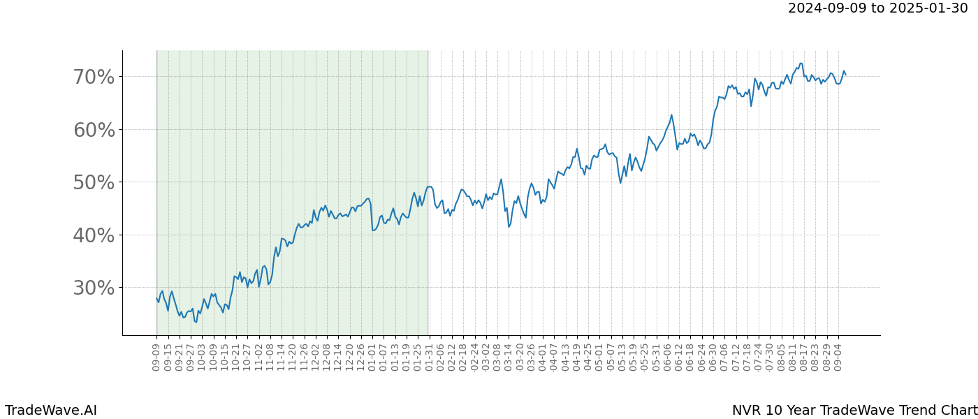 TradeWave Trend Chart NVR shows the average trend of the financial instrument over the past 10 years. Sharp uptrends and downtrends signal a potential TradeWave opportunity