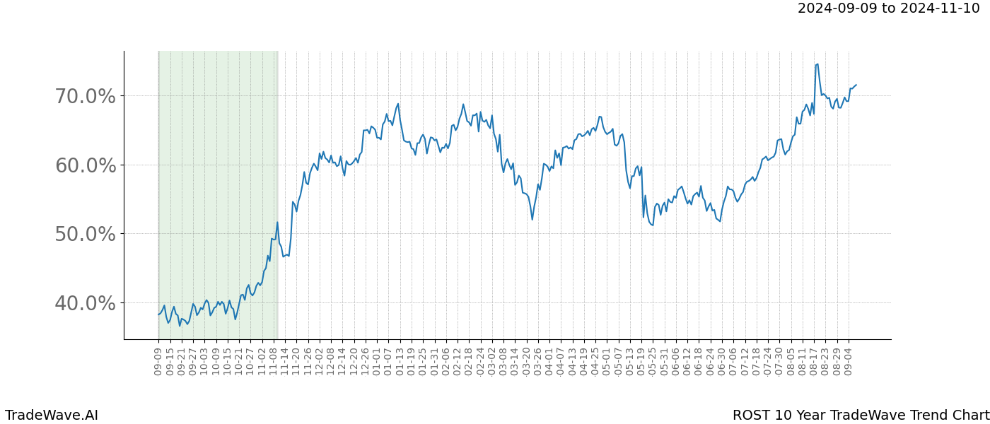 TradeWave Trend Chart ROST shows the average trend of the financial instrument over the past 10 years. Sharp uptrends and downtrends signal a potential TradeWave opportunity