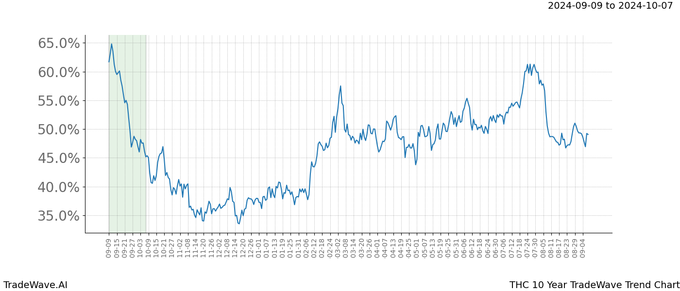 TradeWave Trend Chart THC shows the average trend of the financial instrument over the past 10 years. Sharp uptrends and downtrends signal a potential TradeWave opportunity