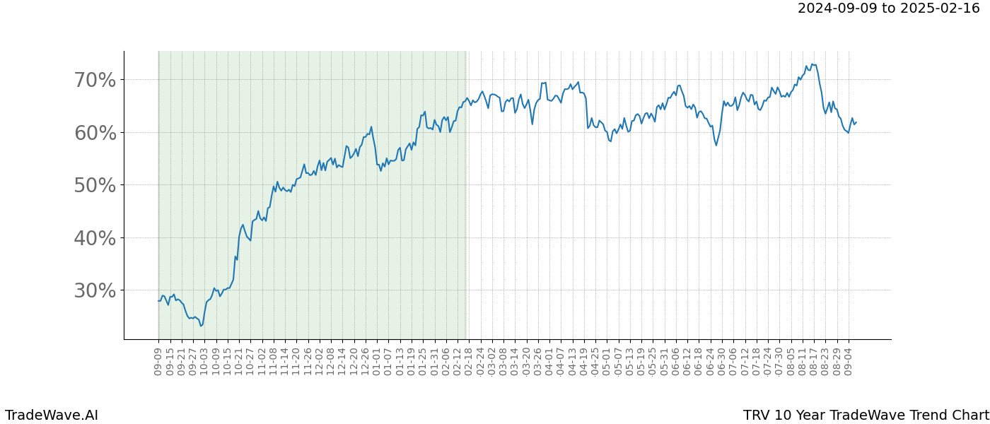 TradeWave Trend Chart TRV shows the average trend of the financial instrument over the past 10 years. Sharp uptrends and downtrends signal a potential TradeWave opportunity