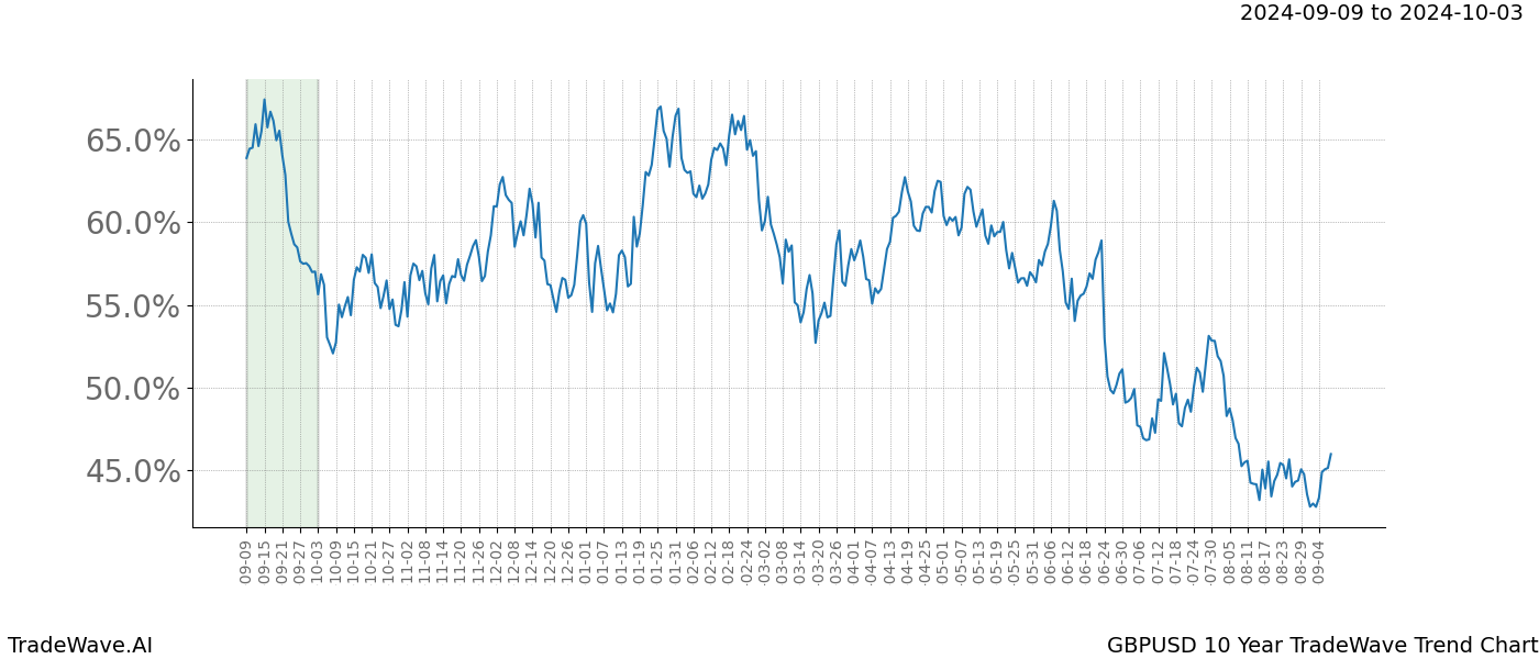 TradeWave Trend Chart GBPUSD shows the average trend of the financial instrument over the past 10 years. Sharp uptrends and downtrends signal a potential TradeWave opportunity