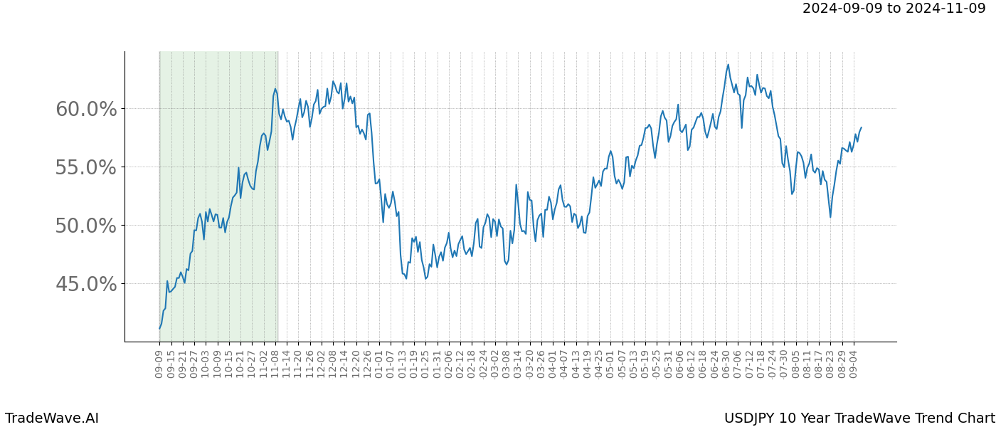 TradeWave Trend Chart USDJPY shows the average trend of the financial instrument over the past 10 years. Sharp uptrends and downtrends signal a potential TradeWave opportunity