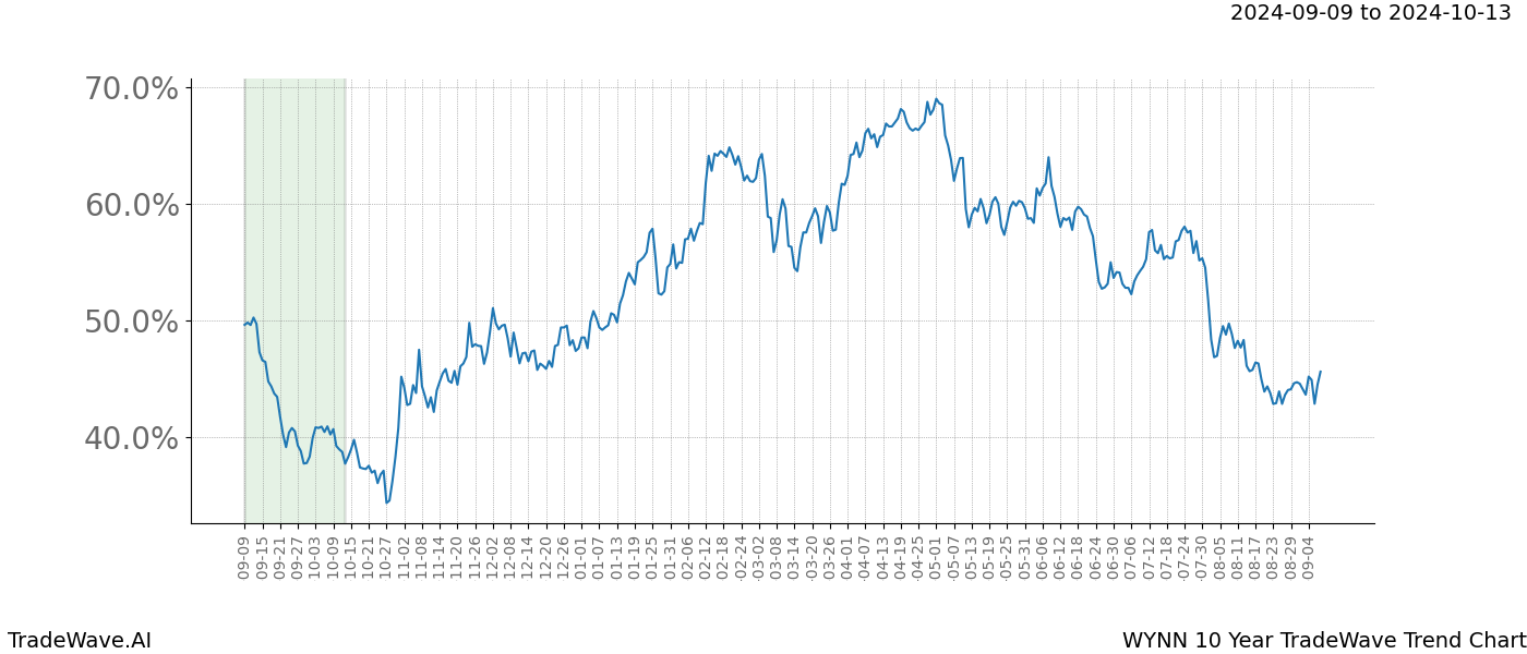 TradeWave Trend Chart WYNN shows the average trend of the financial instrument over the past 10 years. Sharp uptrends and downtrends signal a potential TradeWave opportunity