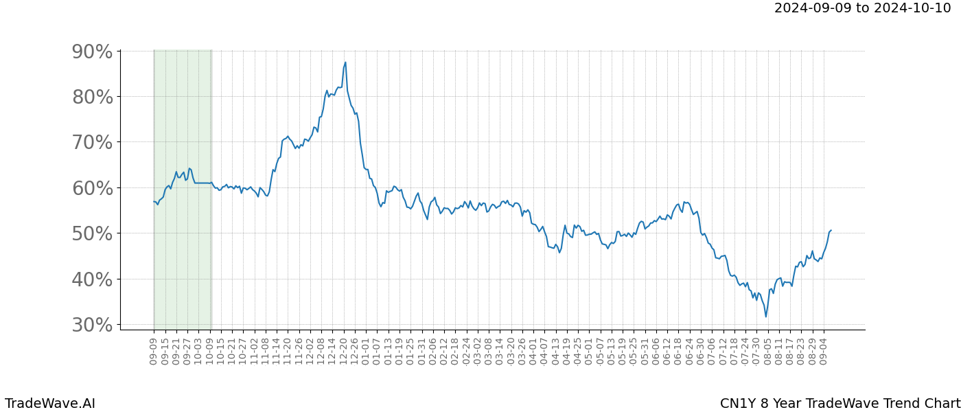 TradeWave Trend Chart CN1Y shows the average trend of the financial instrument over the past 8 years. Sharp uptrends and downtrends signal a potential TradeWave opportunity