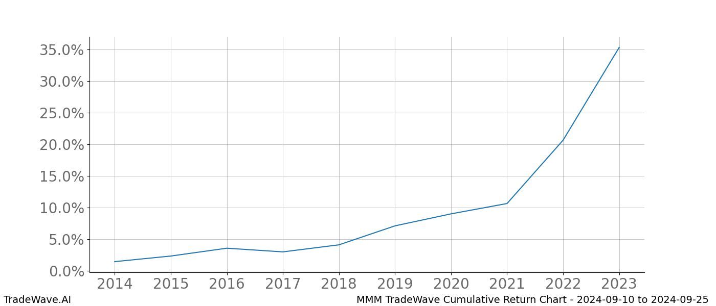 Cumulative chart MMM for date range: 2024-09-10 to 2024-09-25 - this chart shows the cumulative return of the TradeWave opportunity date range for MMM when bought on 2024-09-10 and sold on 2024-09-25 - this percent chart shows the capital growth for the date range over the past 10 years 