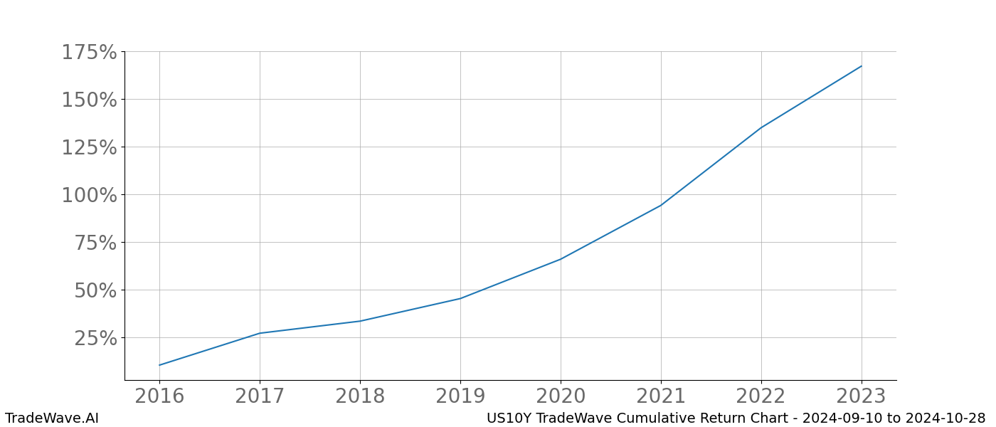 Cumulative chart US10Y for date range: 2024-09-10 to 2024-10-28 - this chart shows the cumulative return of the TradeWave opportunity date range for US10Y when bought on 2024-09-10 and sold on 2024-10-28 - this percent chart shows the capital growth for the date range over the past 8 years 