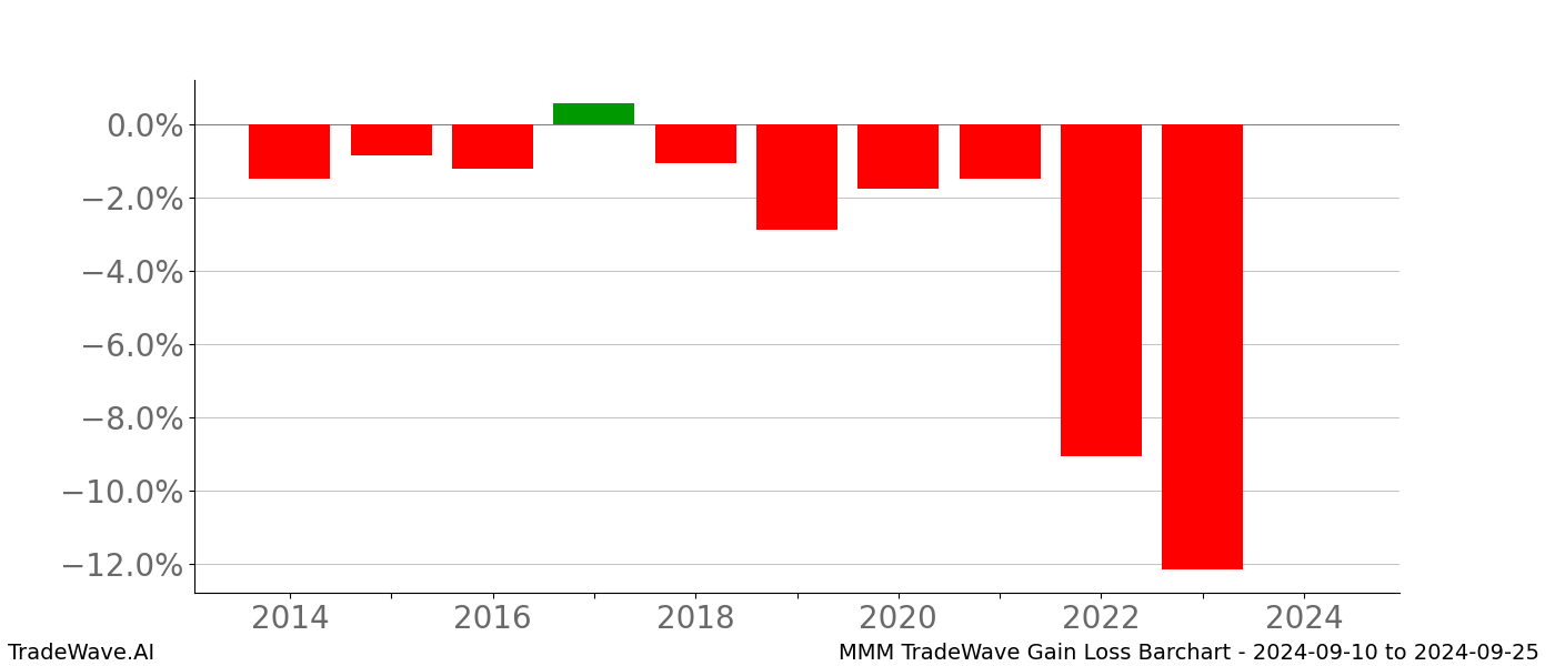 Gain/Loss barchart MMM for date range: 2024-09-10 to 2024-09-25 - this chart shows the gain/loss of the TradeWave opportunity for MMM buying on 2024-09-10 and selling it on 2024-09-25 - this barchart is showing 10 years of history