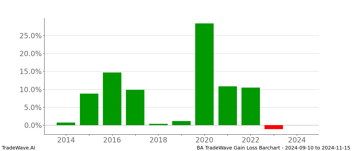 Gain/Loss barchart BA for date range: 2024-09-10 to 2024-11-15 - this chart shows the gain/loss of the TradeWave opportunity for BA buying on 2024-09-10 and selling it on 2024-11-15 - this barchart is showing 10 years of history