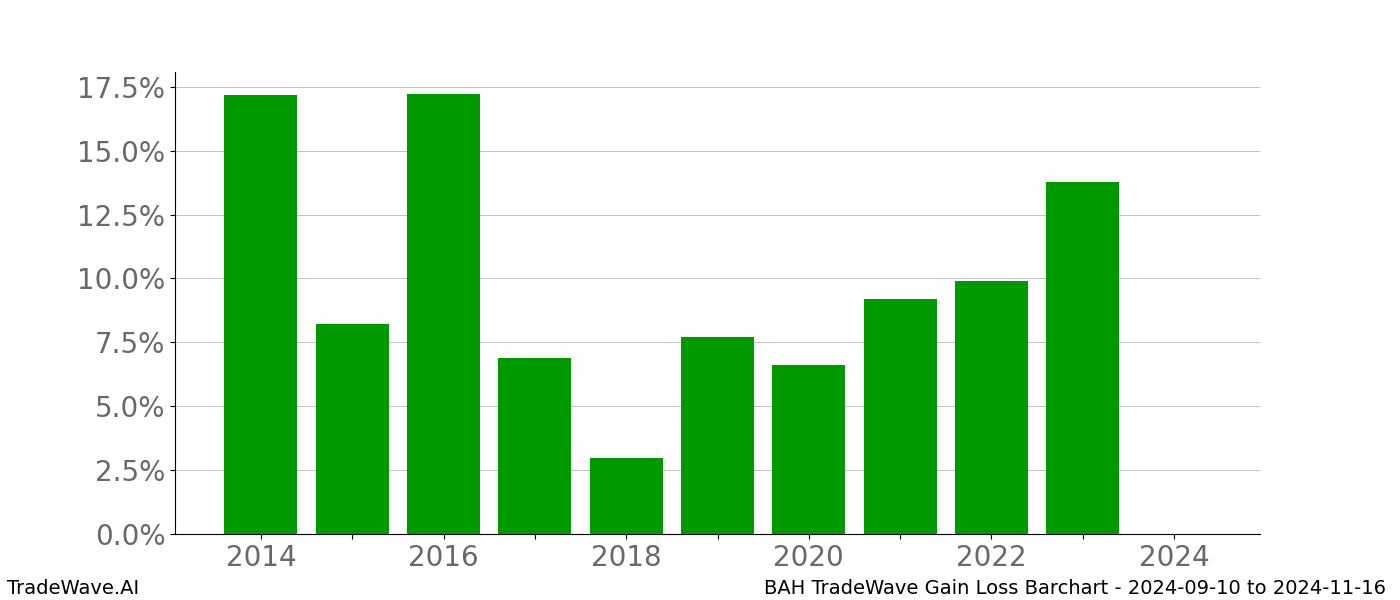 Gain/Loss barchart BAH for date range: 2024-09-10 to 2024-11-16 - this chart shows the gain/loss of the TradeWave opportunity for BAH buying on 2024-09-10 and selling it on 2024-11-16 - this barchart is showing 10 years of history