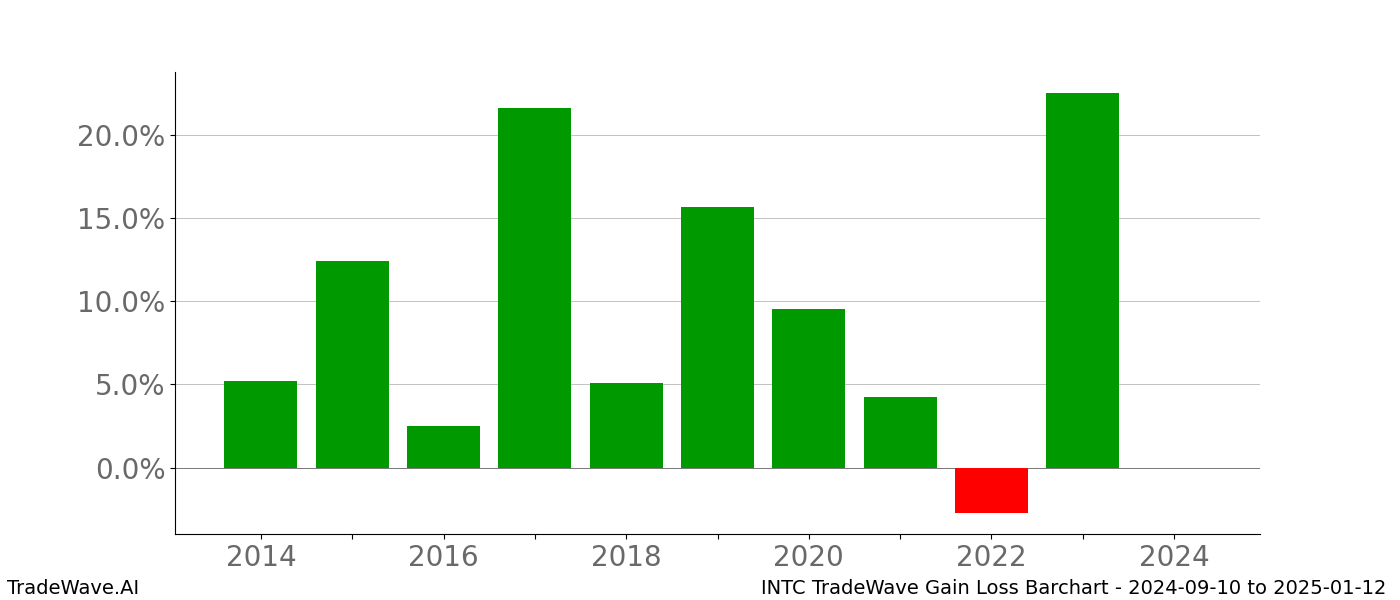 Gain/Loss barchart INTC for date range: 2024-09-10 to 2025-01-12 - this chart shows the gain/loss of the TradeWave opportunity for INTC buying on 2024-09-10 and selling it on 2025-01-12 - this barchart is showing 10 years of history