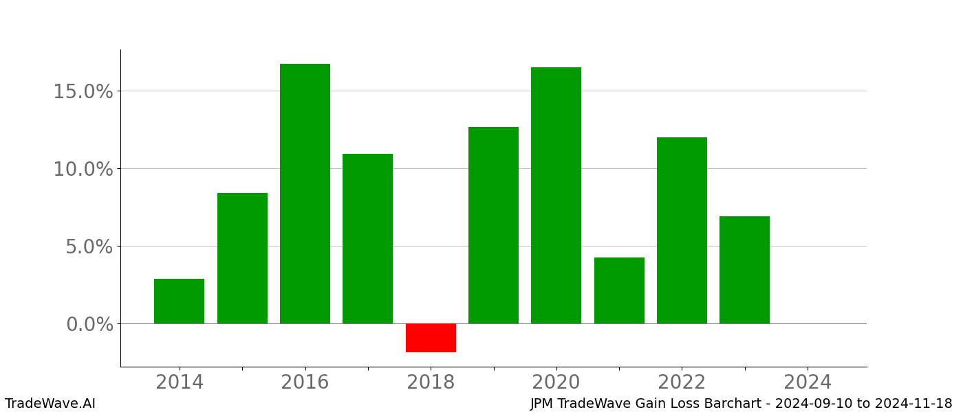 Gain/Loss barchart JPM for date range: 2024-09-10 to 2024-11-18 - this chart shows the gain/loss of the TradeWave opportunity for JPM buying on 2024-09-10 and selling it on 2024-11-18 - this barchart is showing 10 years of history