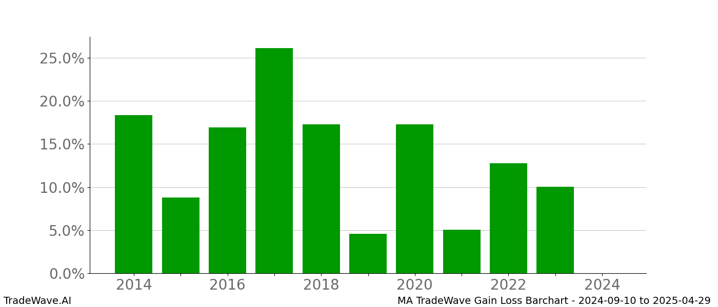 Gain/Loss barchart MA for date range: 2024-09-10 to 2025-04-29 - this chart shows the gain/loss of the TradeWave opportunity for MA buying on 2024-09-10 and selling it on 2025-04-29 - this barchart is showing 10 years of history