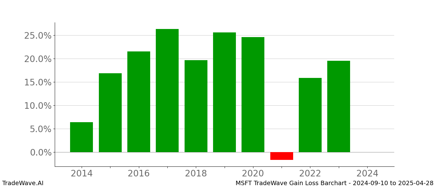 Gain/Loss barchart MSFT for date range: 2024-09-10 to 2025-04-28 - this chart shows the gain/loss of the TradeWave opportunity for MSFT buying on 2024-09-10 and selling it on 2025-04-28 - this barchart is showing 10 years of history