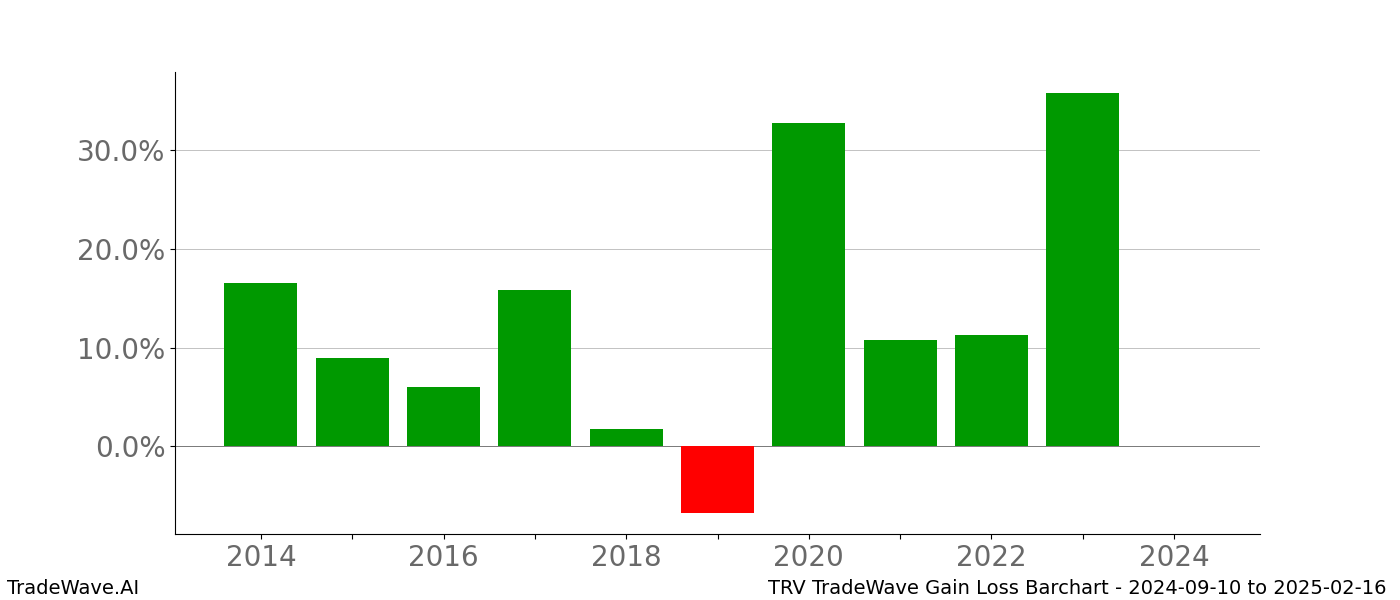 Gain/Loss barchart TRV for date range: 2024-09-10 to 2025-02-16 - this chart shows the gain/loss of the TradeWave opportunity for TRV buying on 2024-09-10 and selling it on 2025-02-16 - this barchart is showing 10 years of history