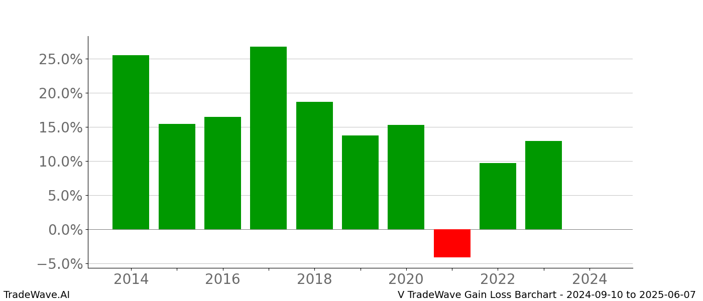 Gain/Loss barchart V for date range: 2024-09-10 to 2025-06-07 - this chart shows the gain/loss of the TradeWave opportunity for V buying on 2024-09-10 and selling it on 2025-06-07 - this barchart is showing 10 years of history