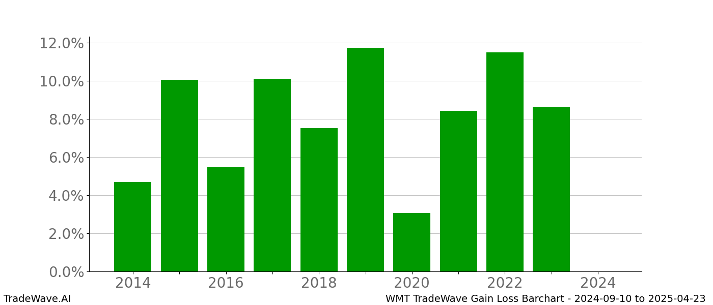 Gain/Loss barchart WMT for date range: 2024-09-10 to 2025-04-23 - this chart shows the gain/loss of the TradeWave opportunity for WMT buying on 2024-09-10 and selling it on 2025-04-23 - this barchart is showing 10 years of history