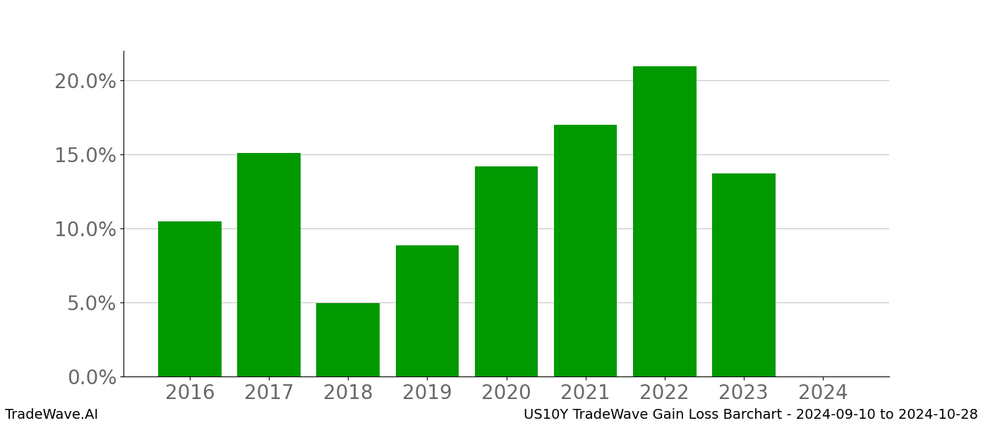 Gain/Loss barchart US10Y for date range: 2024-09-10 to 2024-10-28 - this chart shows the gain/loss of the TradeWave opportunity for US10Y buying on 2024-09-10 and selling it on 2024-10-28 - this barchart is showing 8 years of history