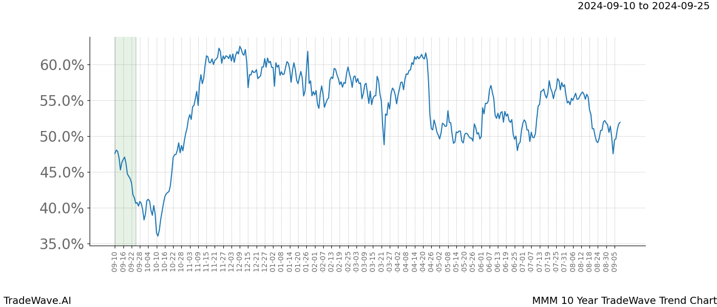 TradeWave Trend Chart MMM shows the average trend of the financial instrument over the past 10 years. Sharp uptrends and downtrends signal a potential TradeWave opportunity