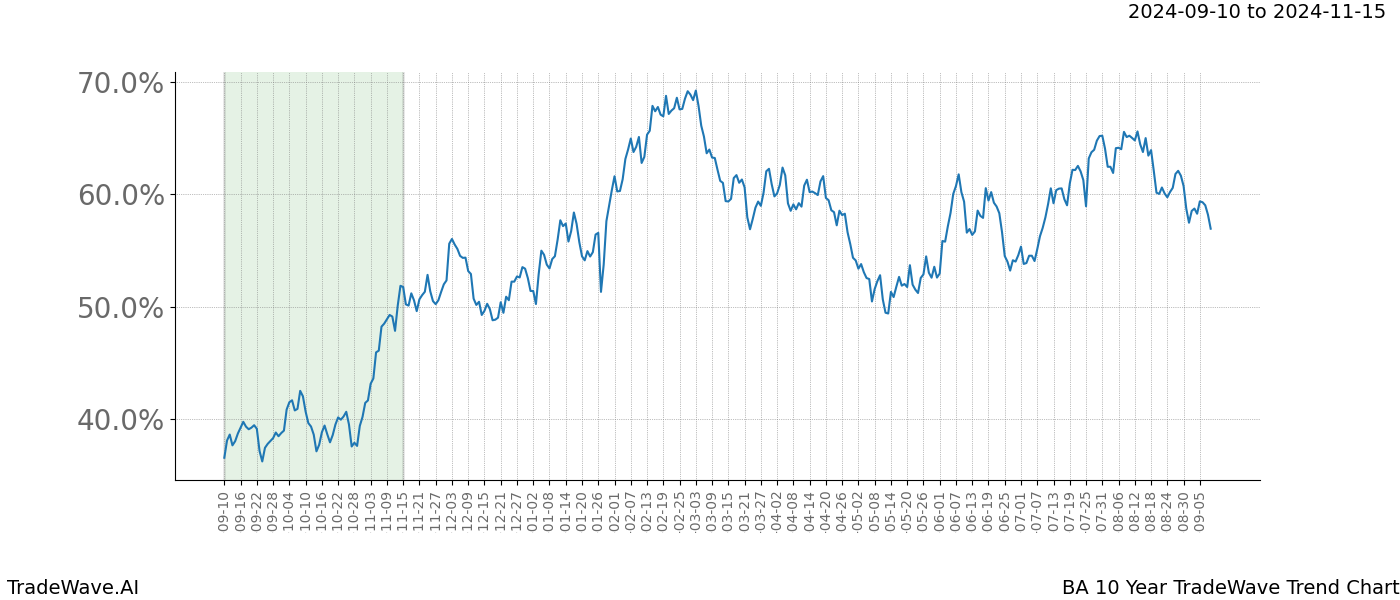 TradeWave Trend Chart BA shows the average trend of the financial instrument over the past 10 years. Sharp uptrends and downtrends signal a potential TradeWave opportunity