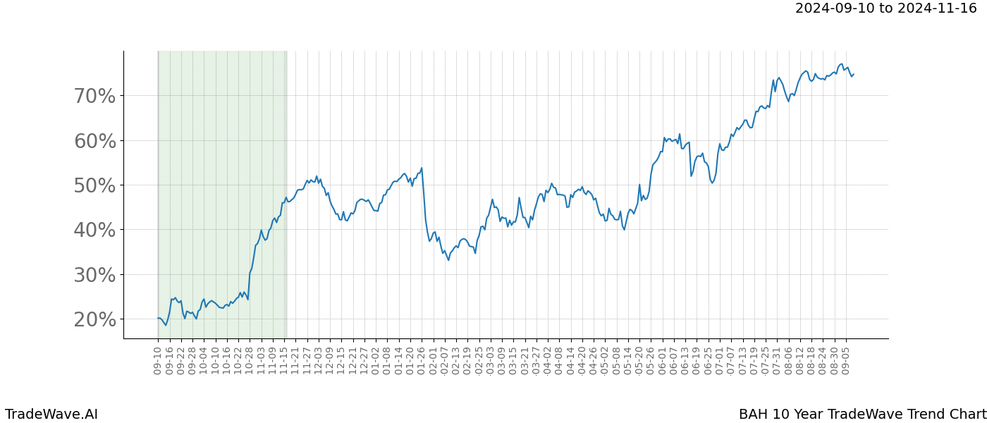 TradeWave Trend Chart BAH shows the average trend of the financial instrument over the past 10 years. Sharp uptrends and downtrends signal a potential TradeWave opportunity